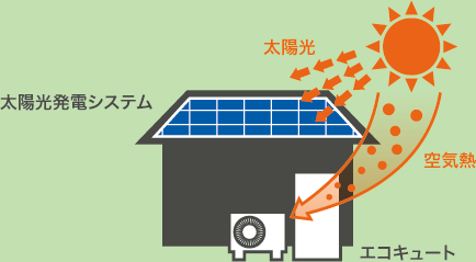 太陽光
太陽光発電システム
空気熱
エコキュート